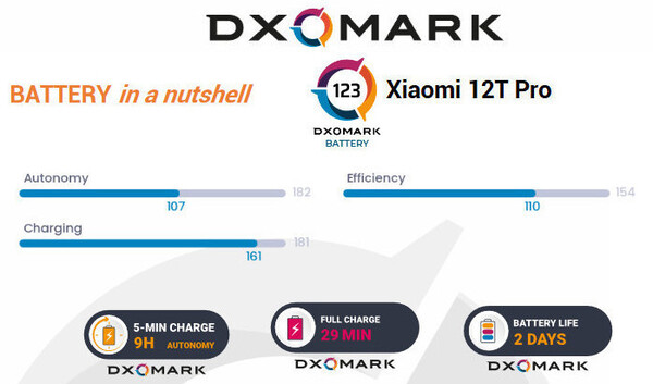 Dxomark Battery Score für das Xiaomi 12T Pro.
