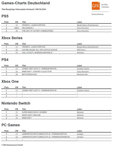 GfK Entertainment: Games-Charts Deutschland KW 06/2024.