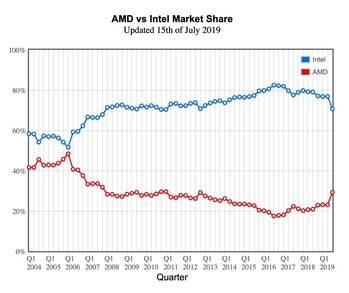 Der Anteil an AMD-Chips in der Passmark-Datenbank wächst enorm. (Bild: Passmark)