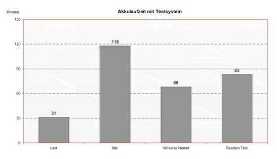 Laufzeit Amacrox AX90 - Benchmarks