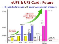 Flotte Speicherkarten: UFC 3.0 soll bis zu 2,4 GByte/s erreichen Bild: JEDEC