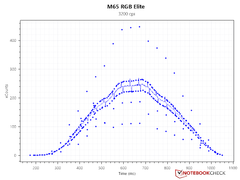 Sensor-Abtastpunkte - 3.200 DPI