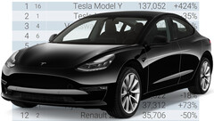 E-Autos: Volkswagen vor Tesla und Stellantis, Tesla Model Y vor Model 3 und VW ID.4.