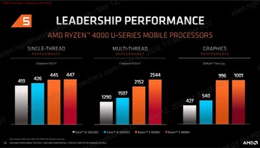 Ryzen 5 4500U gegen 4600U. (Quelle: AMD)