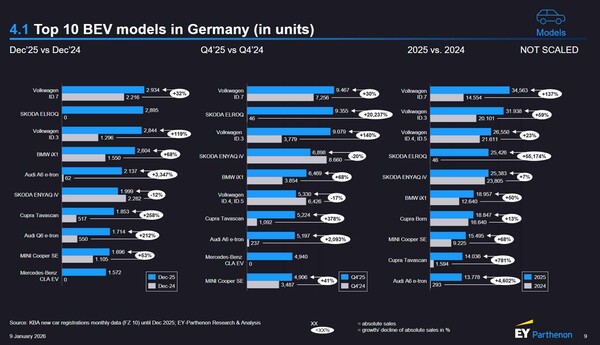 Top 10 BEV Modelle in Deutschland (Infografik: EY).