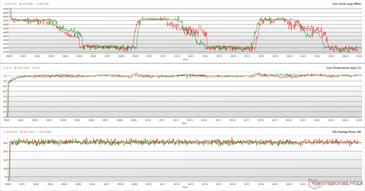 CPU-Parameter während der Prime95 Stresstests. (Grün: Balanced, Rot: Turbo)
