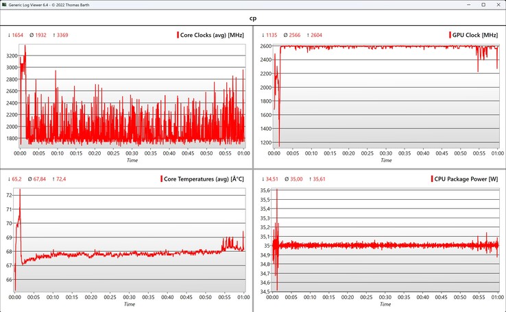 CPU/iGPU-Daten Cyberpunk 2077 (1080p Ultra)