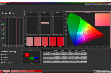 Farbsättigung (angepasster Bildschirmfarbmodus Lebhaft, Zielfarbraum DCI-P3)