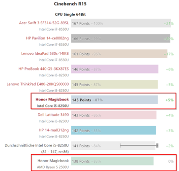 Vergleich CB R15 Single-Test zeigt einen Unterschied von nur 5% zwischen Intel- und AMD-Version des MagicBooks