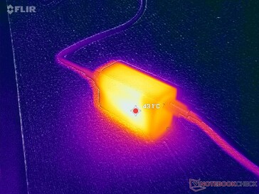 Ein 65-W-USB-C-Netzteil erreicht bei hoher Auslastung Temperaturen von über 43 °C.