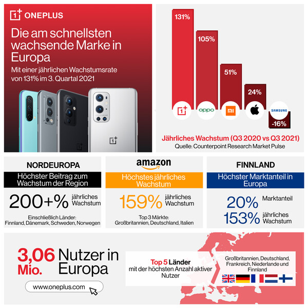 OnePlus: Wachstum der Smartphone-Marke explodiert in Europa.