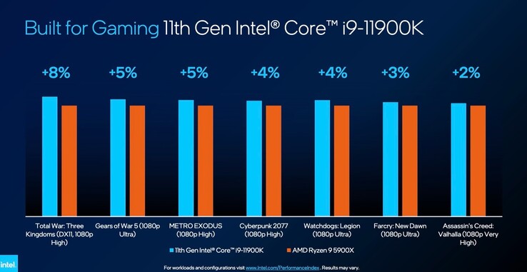 Diese Gaming-Benchmark-Resultate hat Intel zur CES im Januar veröffentlicht. (Bild: Intel)