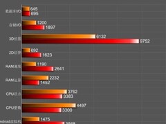 Die ersten Benchmarks eines Odin-Prototys sind wenig aussagekräftig (Bild: AnTuTu)
