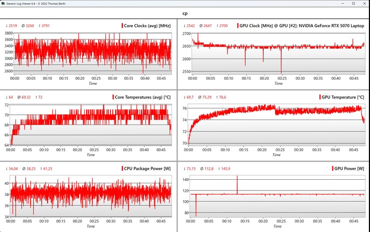 CPU/GPU-Daten Cyberpunk 2077 (1080p, Ultra)
