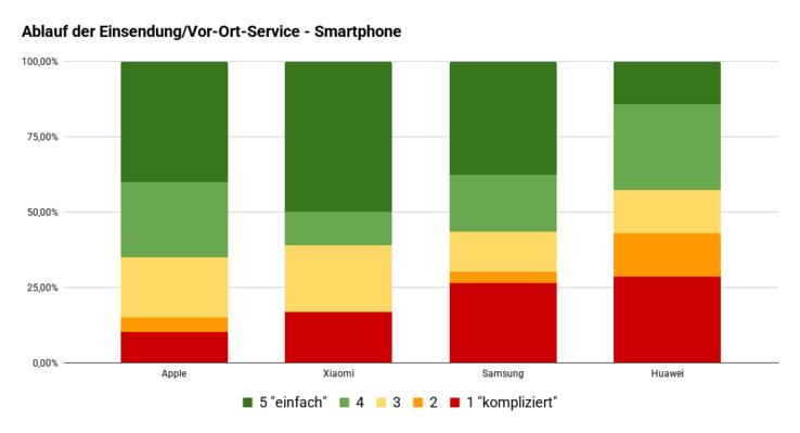 Umfrage Ablauf der Einsendung