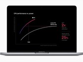 Der Apple M1-Chip kann sich bei Cinebench trotz der deutlich geringeren TDP gegen die Konkurrenz behaupten. (Bild: Apple)