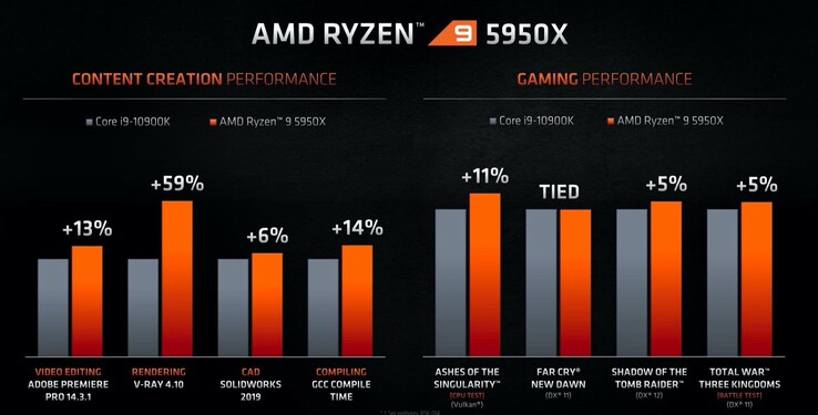 AMD hat bereits zur Präsentation der Ryzen 5000 Desktop-Prozessoren große Performance-Versprechungen gemacht. (Bild: AMD)
