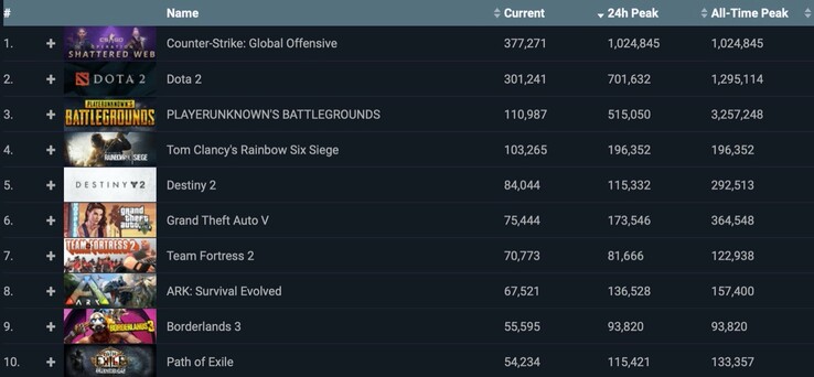 Auch Counter-Strike: Global Offensive konnte gestern einen neuen Rekord erreichen. (Bild: SteamDB)