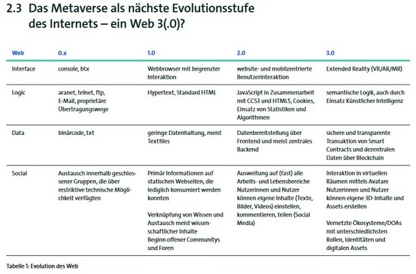 Bitkom Leitfaden "Wege in das Metaverse": Das Metaverse als nächste Evolutionsstufe des Internets - ein Web3(.0)?