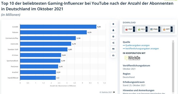 Statista: Top 10 der beliebtesten Gaming-Influencer bei YouTube nach der Anzahl der Abonnenten in Deutschland im Oktober 2021.