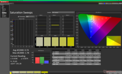 Sättigungs-Sweeps vor der Kalibrierung