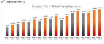 Cinebench R20 Multi-Thread Renoir vs Cezanne