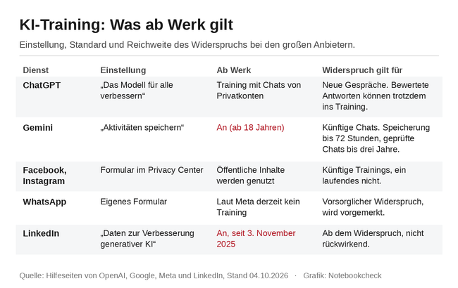 KI-Training: Was ab Werk gilt