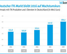 ITK-Branche: Starke Nachfrage für ITK-Produkte und Unterhaltungselektronik aus Deutschland