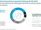 Unternehmen fehlen Fachkräfte für die Umsetzung der Datenschutzgrundverordnung (DSGVO).