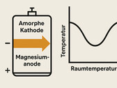 Magnesiumbatterie: Amorphe Kathode ermöglicht Betrieb bei Raumtemperatur – Ein Ausweg aus dem Lithium-Dilemma (Bildquelle: GPT-image-1)