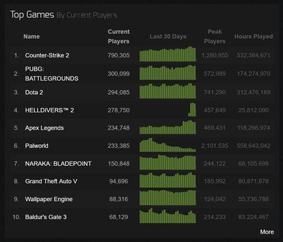 Steam Charts Top Games Current Players