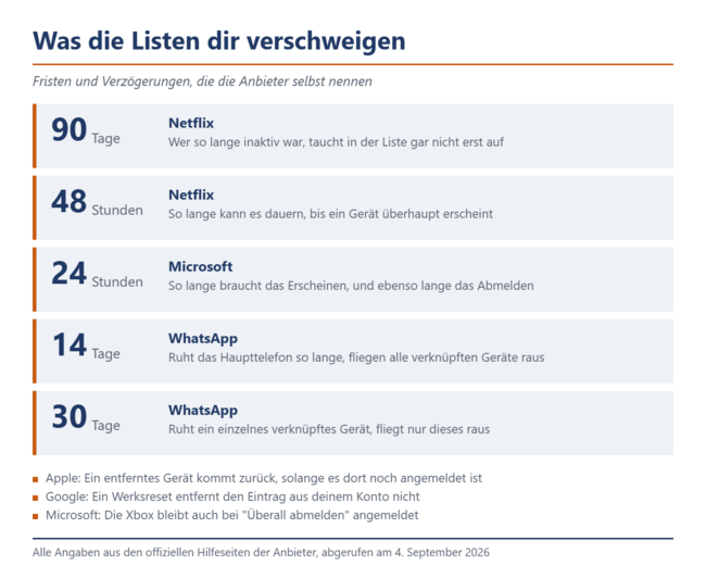 Fristen und Verzögerungen der Gerätelisten