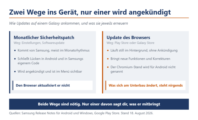Gegenüberstellung der beiden Update-Wege auf einem Galaxy, links der monatliche Sicherheitspatch, rechts das Update des Browsers über den Store