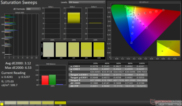 Sättigung Sweeps Avg dE2000: 3.12. Max dE2000: 6.53