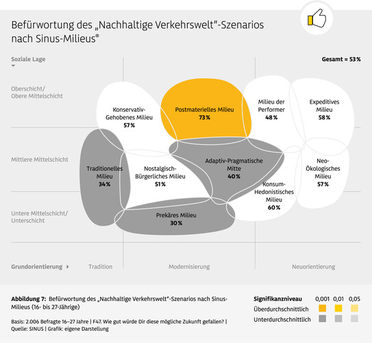 ADAC Stiftung: Mobilität junger Menschen, Grafik 07, Nachhaltige Verkehrswelt (Grafik, Statistik: ADAC Stiftung).