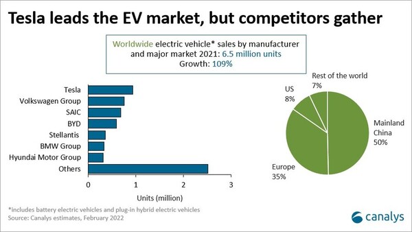 Tesla führt den weltweiten Markt für Elektrofahrzeuge mit einem Anteil von 14 Prozent an.