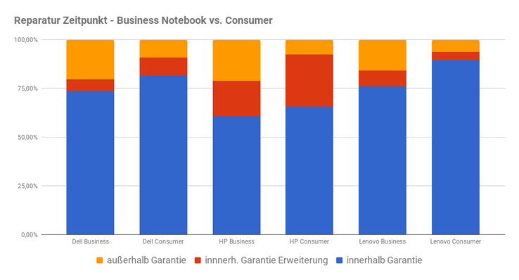 Zeitpunkt der Reparatur-Verteilung Consumer vs. Business