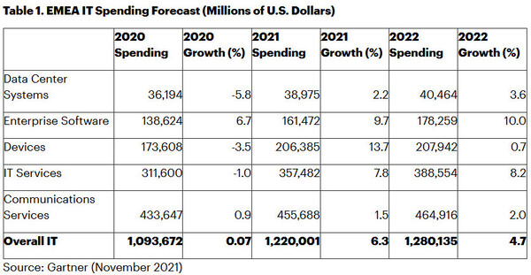 Prognose: Gartner rechnet für das Jahr 2022 mit einem Anstieg der IT-Ausgaben um 4,7 Prozent.