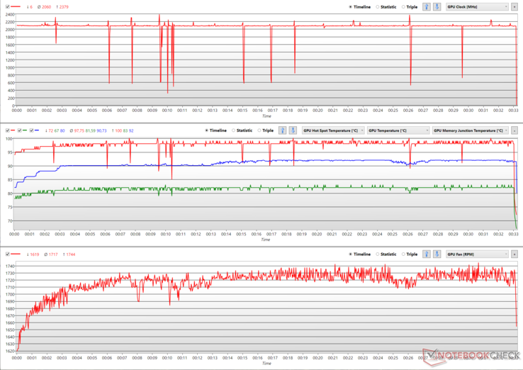 Kerntaktraten, Temperaturen (GPU Hot-Spot-Temp. - rot, GPU-Temp. - grün, GDDR6-Junction-Temp. - blau), und Graph zur Lüftergeschwindigkeit während des FurMark-Stresses