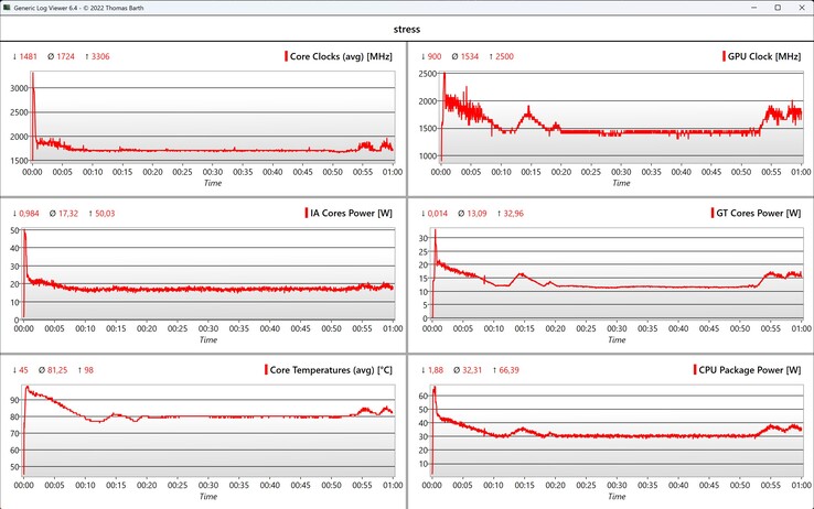 CPU/iGPU-Daten Stresstest