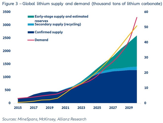 Warnung: Es droht eine Versorgungslücke von über 500.000 Tonnen Lithiumkarbonat als eine der Schlüsselkomponenten für E-Auto-Batterien bis 2030.