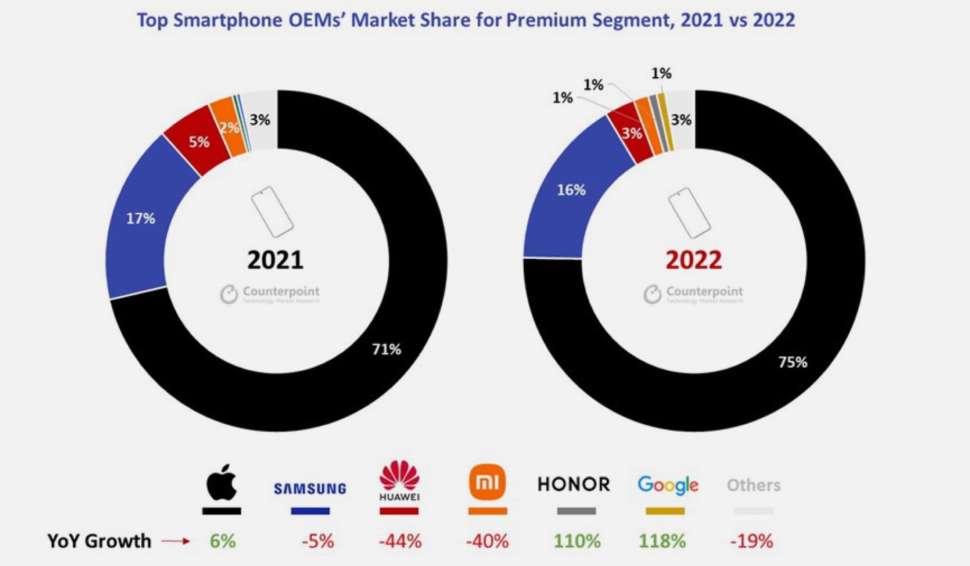 Apple iPhone beherrscht 75% des Marktes für Smartphones für über 600 US ...