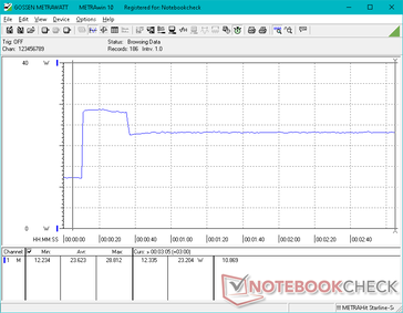 Prime95-Stress bei 10s gestartet. Der Verbrauch geht für 25 Sekunden auf 28,8 W hoch, fällt dann und stabilisiert sich durch den limitierten Turbo Boost bei 23 W