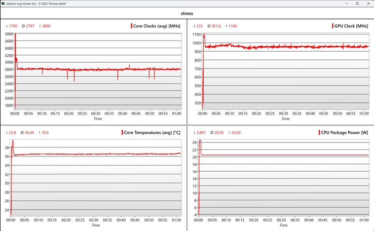 CPU/iGPU-Daten Stresstest