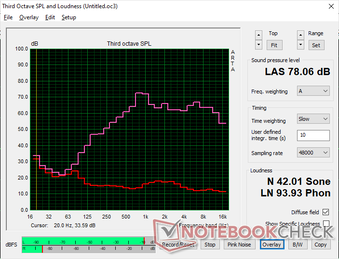 Pink Noise bei maximaler Lautstärke zeugt von einer schwachen Basswiedergabe und einer nur durchschnittlichen Maximallautstärke.