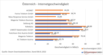 Die Anbieter von Österreich im Vergleich