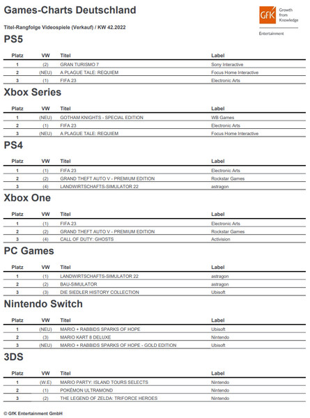 GfK Entertainment: Deutsche Spielecharts der Computer- und Konsolenspiele für die Kalenderwoche 42.