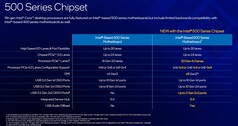 Z500-Chipsatz im Detail (Quelle: Intel)