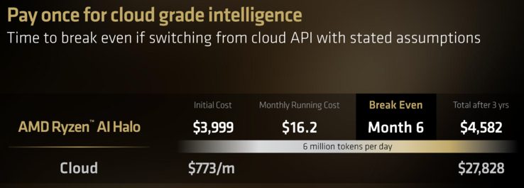 AMD Ryzen AI Halo Kosteneinsparungen
