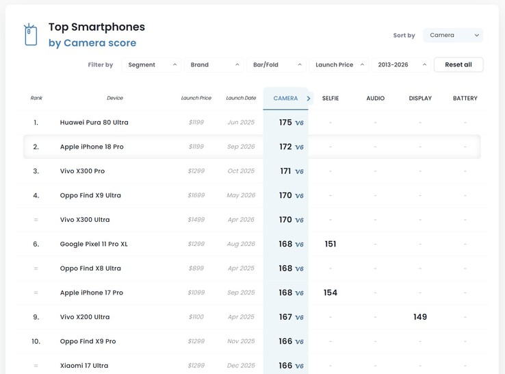 Apple schafft mit dem iPhone 18 Pro den zweitbesten Platz im Ranking der besten Kamera-Flaggschiffe bei Dxomark.